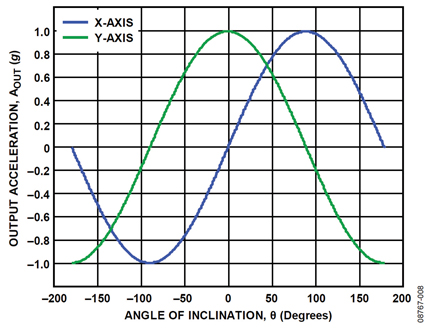 Figure 8: Output acceleration versus angle of inclination for dual-axis inclination sensing.